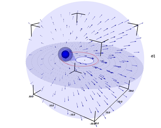 fig5: 3-D model of the wind geometry in the massive LBV binary MWC 314. The size of the vectors mark the velocity of the asymmetric wind from the primary due to orbital motion. The open right-hand arrow marks the observer line of sight. At longer distances the radiatively driven wind becomes symmetric around the binary center of gravity.